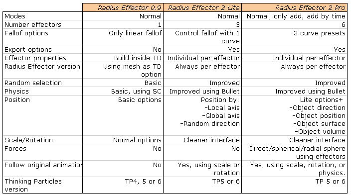 diferences radius effectors